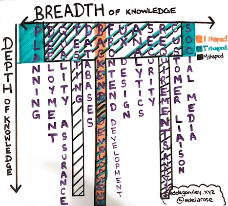 M or comb shaped people