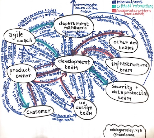Work out which interactions are most painful