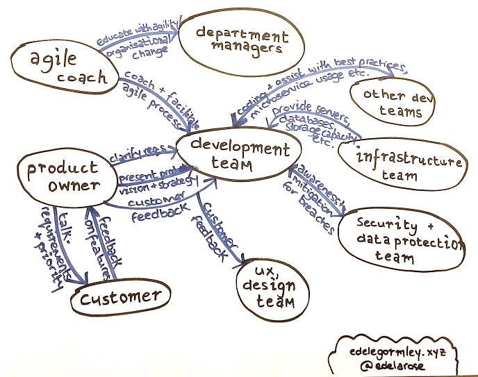 Add in interaction arrows